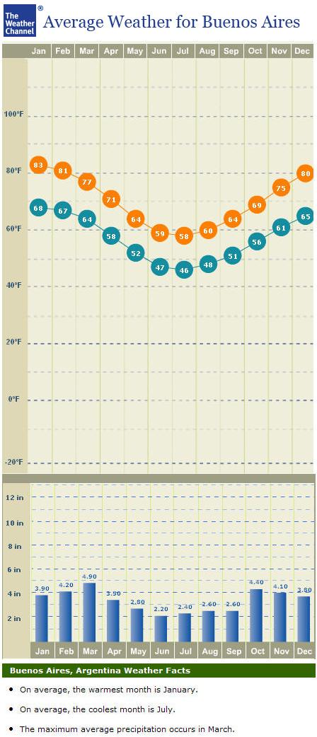 Average Weather in Buenos Aires